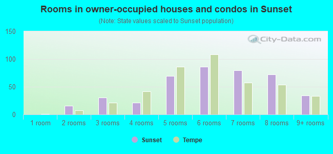 Rooms in owner-occupied houses and condos in Sunset