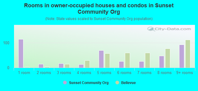 Rooms in owner-occupied houses and condos in Sunset Community Org