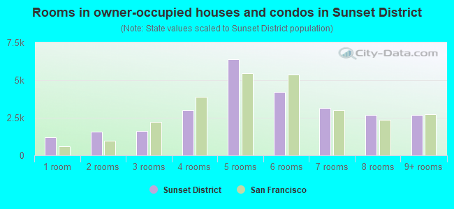 Rooms in owner-occupied houses and condos in Sunset District