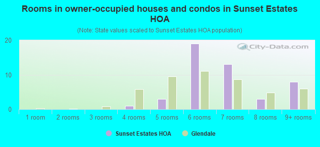 Rooms in owner-occupied houses and condos in Sunset Estates HOA