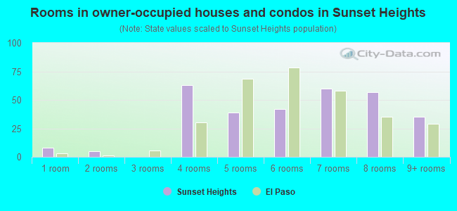 Rooms in owner-occupied houses and condos in Sunset Heights
