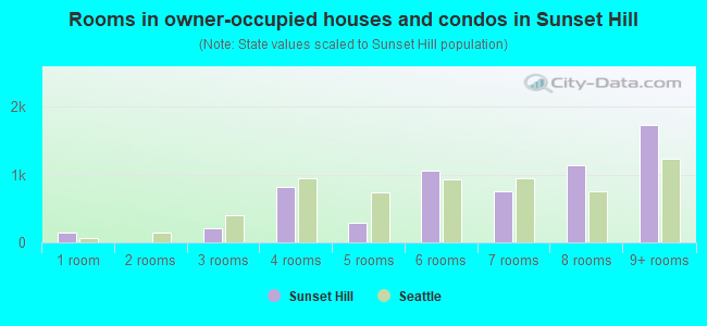 Rooms in owner-occupied houses and condos in Sunset Hill