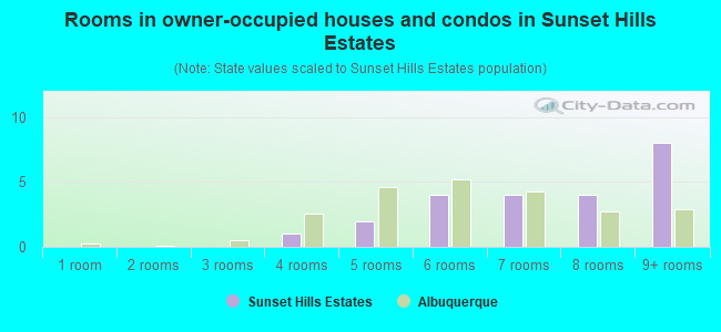 Rooms in owner-occupied houses and condos in Sunset Hills Estates