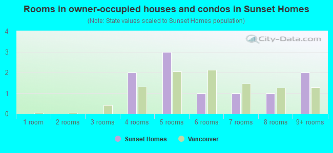 Rooms in owner-occupied houses and condos in Sunset Homes