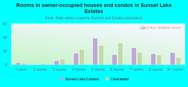 Rooms in owner-occupied houses and condos in Sunset Lake Estates