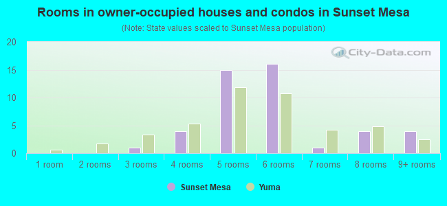 Rooms in owner-occupied houses and condos in Sunset Mesa