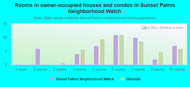 Rooms in owner-occupied houses and condos in Sunset Palms Neighborhood Watch