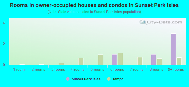 Rooms in owner-occupied houses and condos in Sunset Park Isles