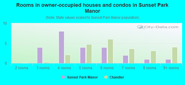 Rooms in owner-occupied houses and condos in Sunset Park Manor