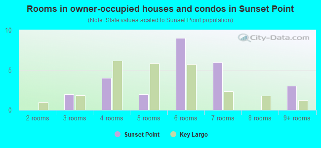 Rooms in owner-occupied houses and condos in Sunset Point