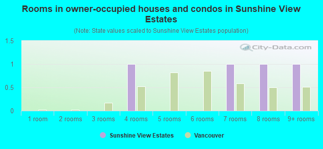 Rooms in owner-occupied houses and condos in Sunshine View Estates