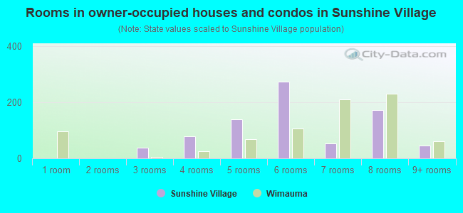 Rooms in owner-occupied houses and condos in Sunshine Village