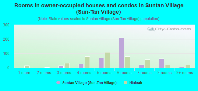 Rooms in owner-occupied houses and condos in Suntan Village (Sun-Tan Village)