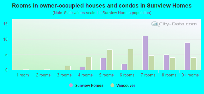 Rooms in owner-occupied houses and condos in Sunview Homes
