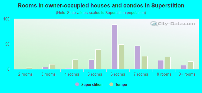 Rooms in owner-occupied houses and condos in Superstition