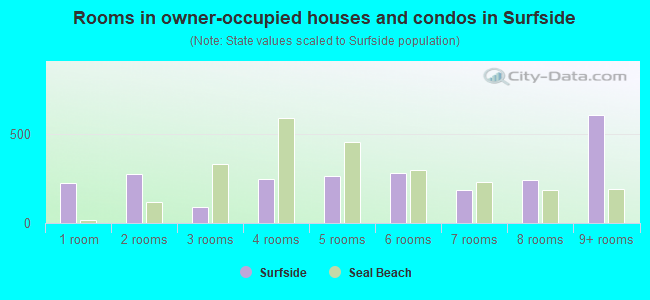 Rooms in owner-occupied houses and condos in Surfside