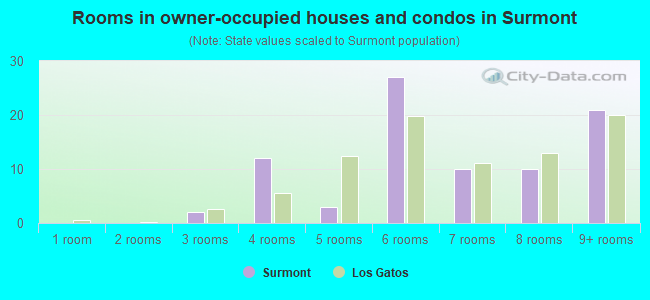 Rooms in owner-occupied houses and condos in Surmont