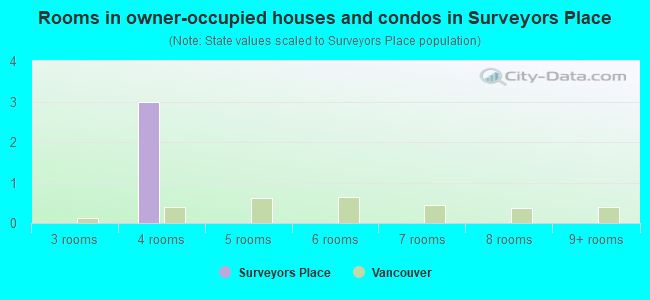 Rooms in owner-occupied houses and condos in Surveyors Place