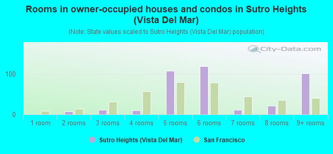 Rooms in owner-occupied houses and condos in Sutro Heights (Vista Del Mar)
