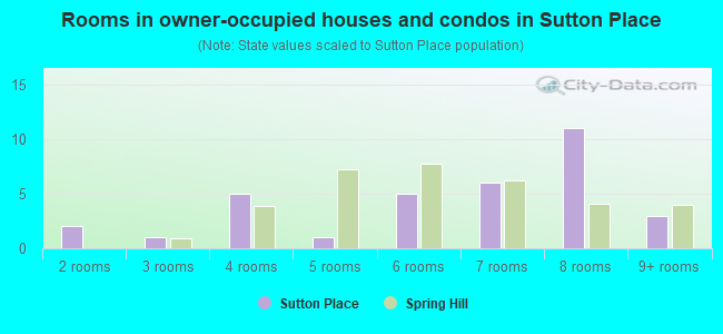 Rooms in owner-occupied houses and condos in Sutton Place