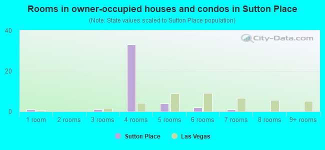 Rooms in owner-occupied houses and condos in Sutton Place