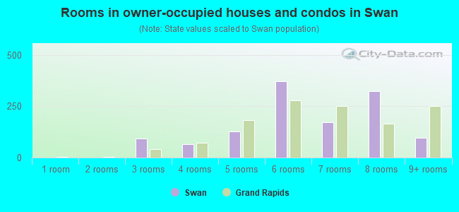 Rooms in owner-occupied houses and condos in Swan