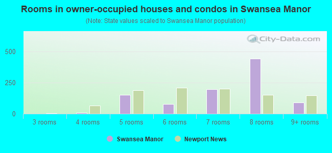 Rooms in owner-occupied houses and condos in Swansea Manor