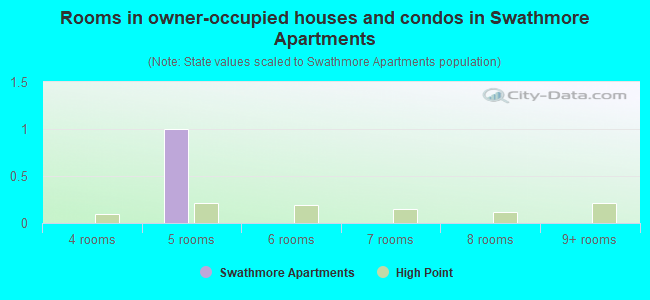 Rooms in owner-occupied houses and condos in Swathmore Apartments