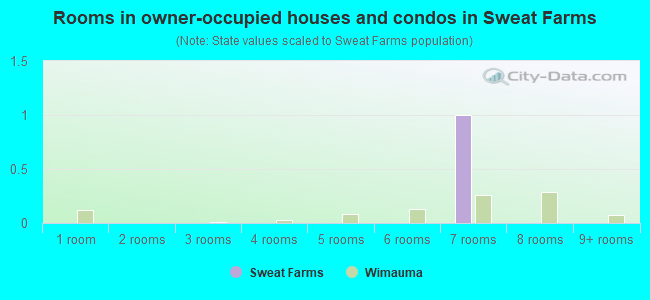 Rooms in owner-occupied houses and condos in Sweat Farms