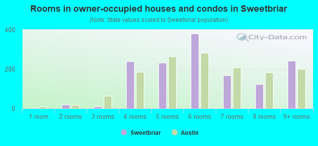 Rooms in owner-occupied houses and condos in Sweetbriar