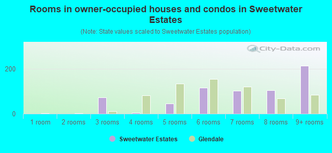 Rooms in owner-occupied houses and condos in Sweetwater Estates