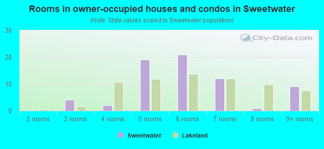 Rooms in owner-occupied houses and condos in Sweetwater
