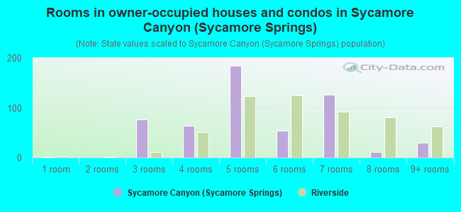 Rooms in owner-occupied houses and condos in Sycamore Canyon (Sycamore Springs)