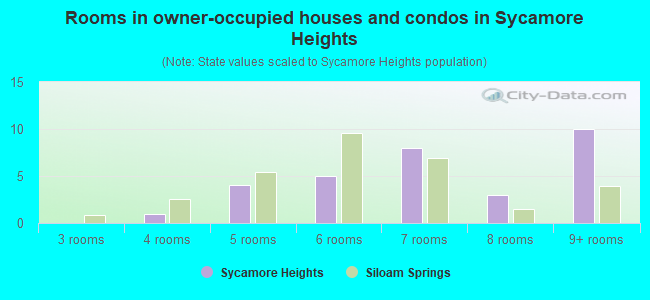 Rooms in owner-occupied houses and condos in Sycamore Heights