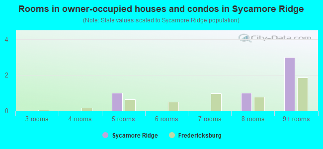Rooms in owner-occupied houses and condos in Sycamore Ridge