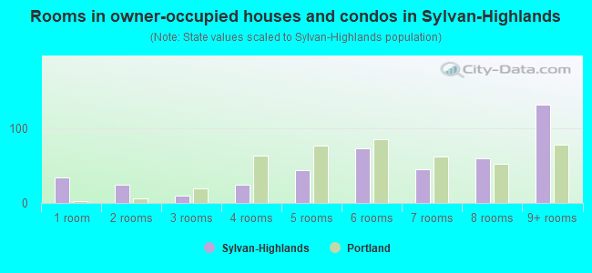 Rooms in owner-occupied houses and condos in Sylvan-Highlands