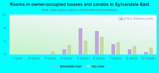 Rooms in owner-occupied houses and condos in Sylvandale East