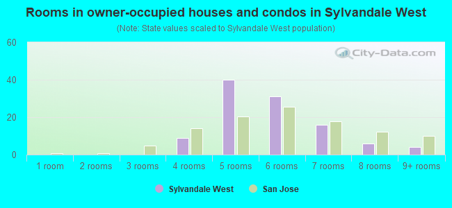 Rooms in owner-occupied houses and condos in Sylvandale West