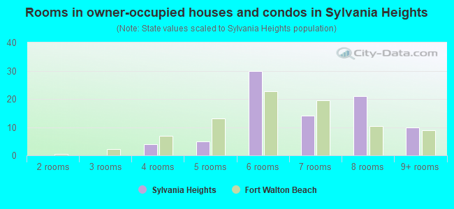 Rooms in owner-occupied houses and condos in Sylvania Heights