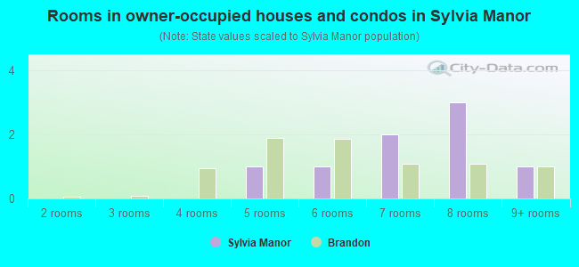 Rooms in owner-occupied houses and condos in Sylvia Manor