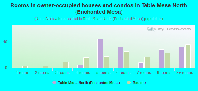 Rooms in owner-occupied houses and condos in Table Mesa North (Enchanted Mesa)
