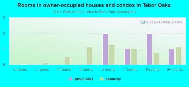 Rooms in owner-occupied houses and condos in Tabor Oaks