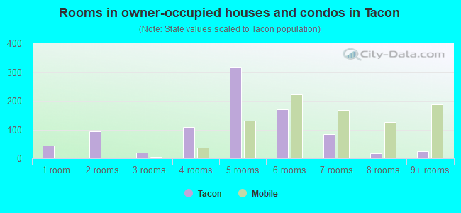 Rooms in owner-occupied houses and condos in Tacon