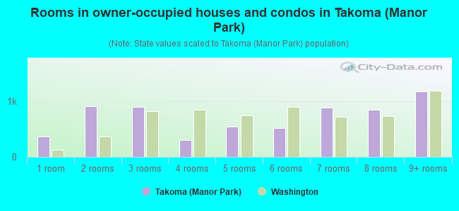 Rooms in owner-occupied houses and condos in Takoma (Manor Park)