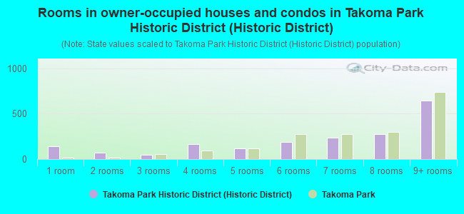 Rooms in owner-occupied houses and condos in Takoma Park Historic District (Historic District)