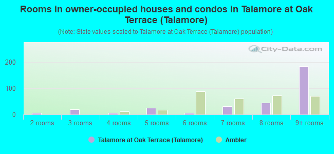 Rooms in owner-occupied houses and condos in Talamore at Oak Terrace (Talamore)