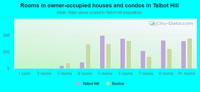 Rooms in owner-occupied houses and condos in Talbot Hill