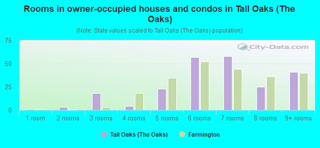Rooms in owner-occupied houses and condos in Tall Oaks (The Oaks)