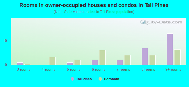 Rooms in owner-occupied houses and condos in Tall Pines