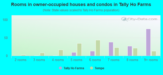 Rooms in owner-occupied houses and condos in Tally Ho Farms